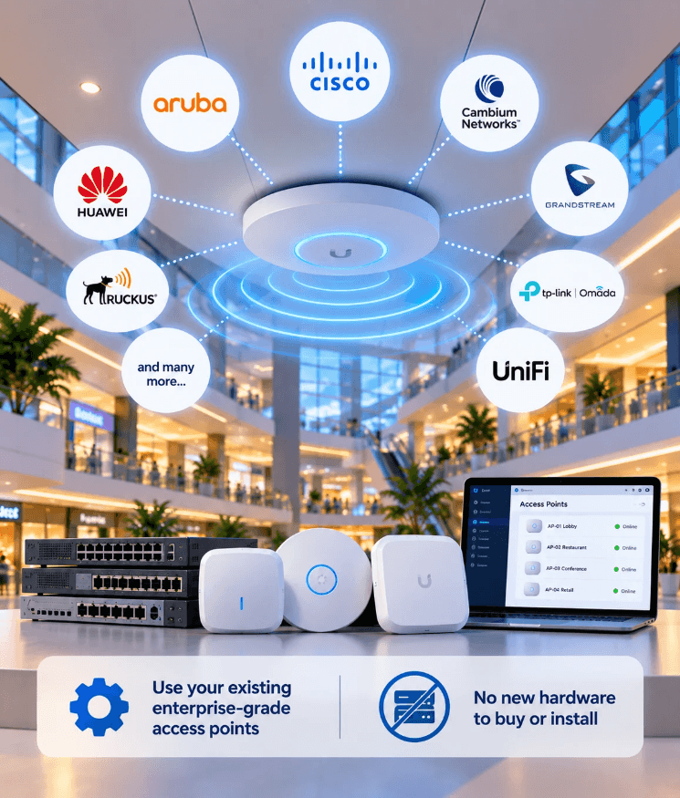 Enterprise Wi-Fi access point surrounded by supported vendor logos: Aruba, Cisco, Cambium Networks, Grandstream, TP-Link Omada, UniFi, Ruckus, Huawei and more
